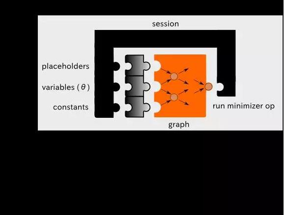 学习算法更新模型的参数以最小化给定的成本函数