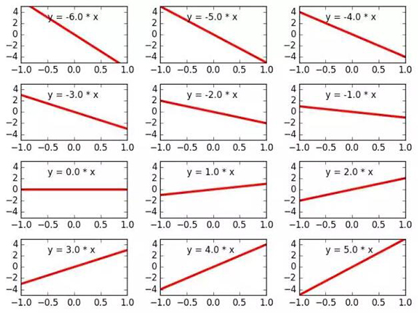 参数 w 的不同值代表不同的线性方程