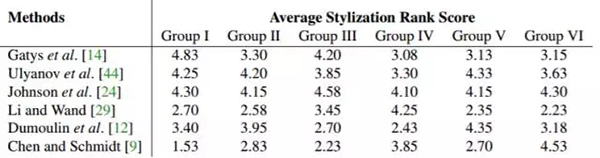 六种算法的平均风格排名分数 六种算法的平均风格排名分数