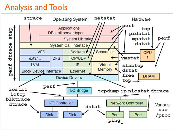 Linux性能分析工具汇总合集 Linux性能分析工具汇总合集