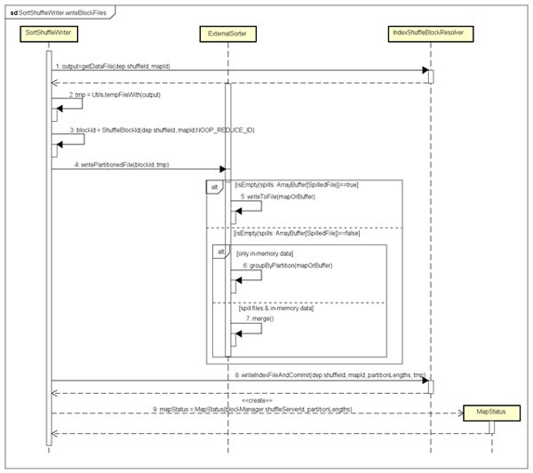 Spark Shuffle过程分析：Map阶段处理流程