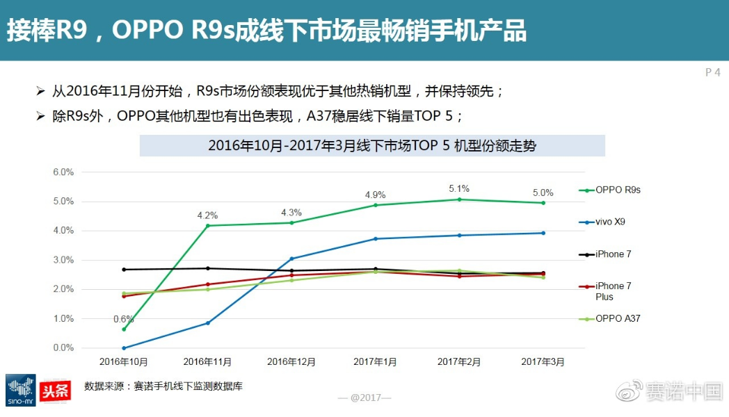 图2:接棒R9,OPPO R9s成线下市场最畅销手机产品.png