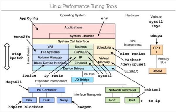 Linux性能分析工具汇总合集 Linux性能分析工具汇总合集
