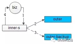 第三方接口备份与切换法