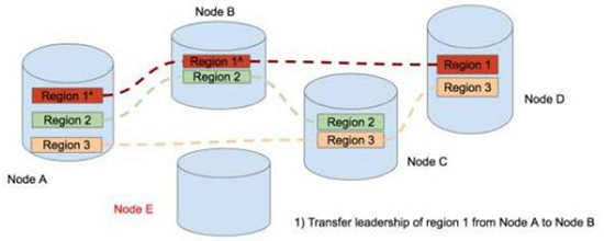 Scale-out (add new node)