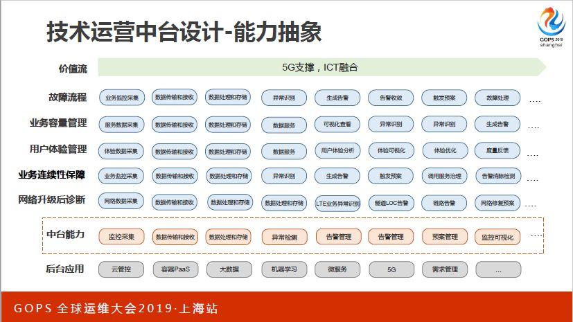值得珍藏！从技术运营中台建设到 AIOps 实践，看着一篇就够了