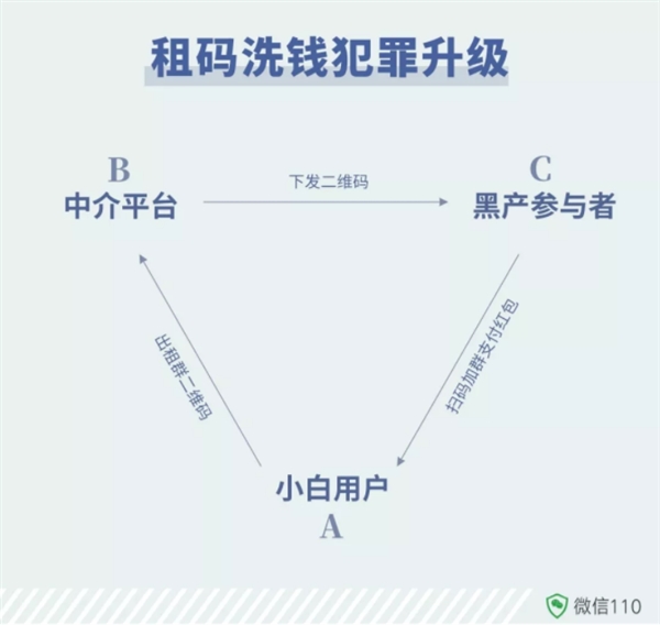 微信群还能出租？躺着赚钱是真的 但千万不要做