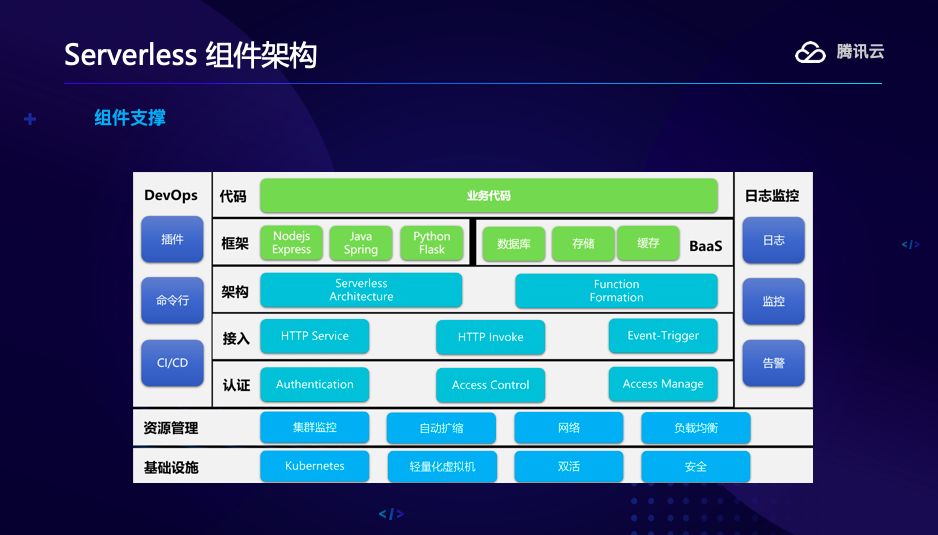 一讲了解Serverless，以腾讯地图、微信小程序为例