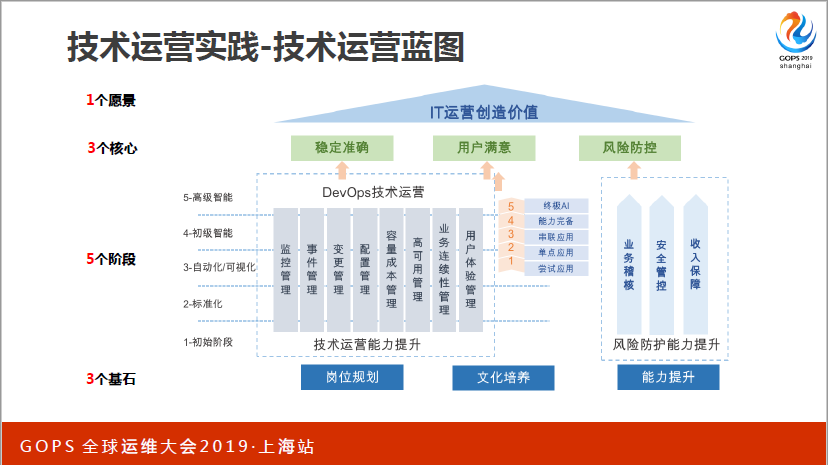 值得珍藏！从技术运营中台建设到 AIOps 实践，看着一篇就够了