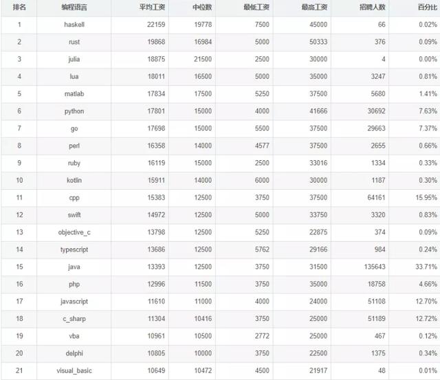 2019年9月全国程序员工资统计