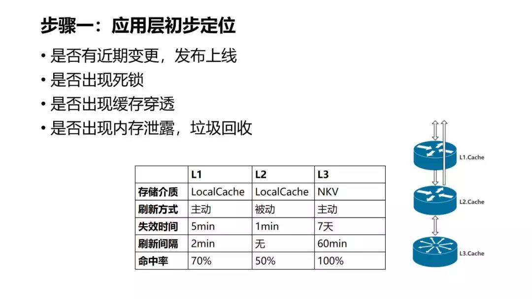 大规模微服务场景下的十大痛点问题定位与优化