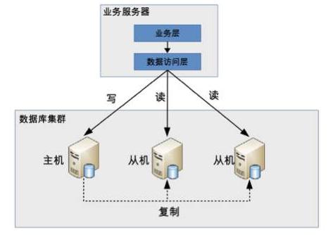 利用sharding-jdbc解决Mysql读写分离查询延迟的问题