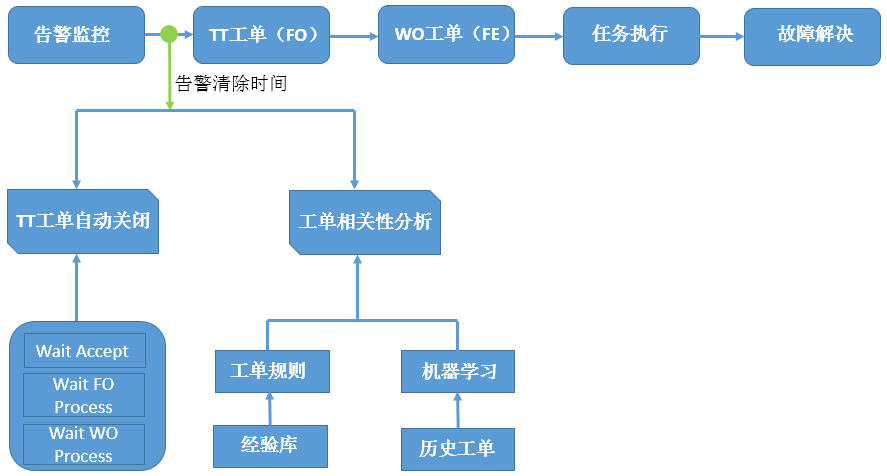 中国移动设计院：基于大数据的人工智能运维服务支撑方案