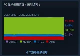 大家嘴上说着AMD YES 其实一个个都用着N卡