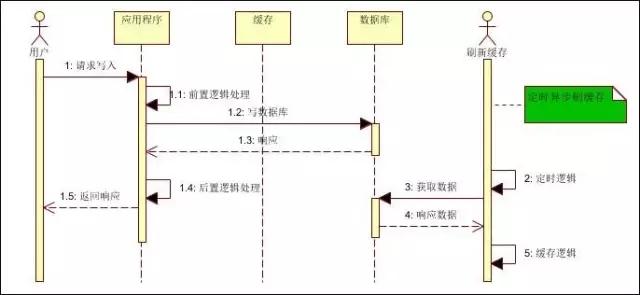 大到阿里，小到三线公司，缓存在大型分布式系统中的最佳应用