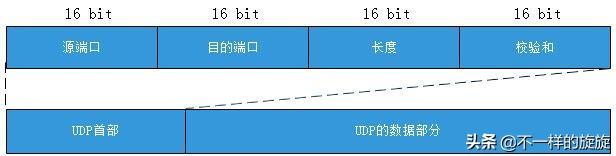 电脑网络：TCP协议UDP哪个更优秀呢？具体应用实例