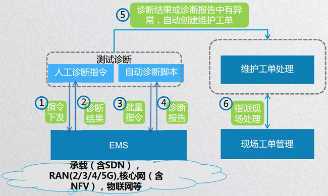 中国移动设计院：基于大数据的人工智能运维服务支撑方案