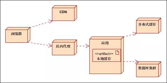 大到阿里，小到三线公司，缓存在大型分布式系统中的最佳应用