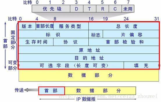 Android网络编程-TCP/IP协议