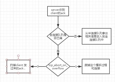 关于TCP全连接队列和半连接队列