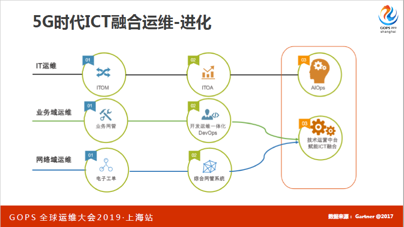 值得珍藏！从技术运营中台建设到 AIOps 实践，看着一篇就够了