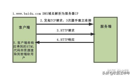 十分钟搞懂HTTP和HTTPS协议？