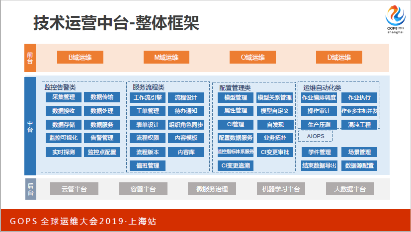 值得珍藏！从技术运营中台建设到 AIOps 实践，看着一篇就够了