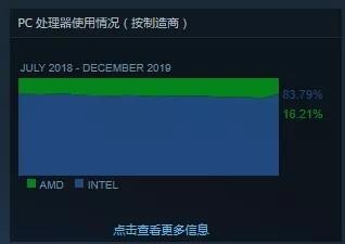大家嘴上说着AMD YES 其实一个个都用着N卡