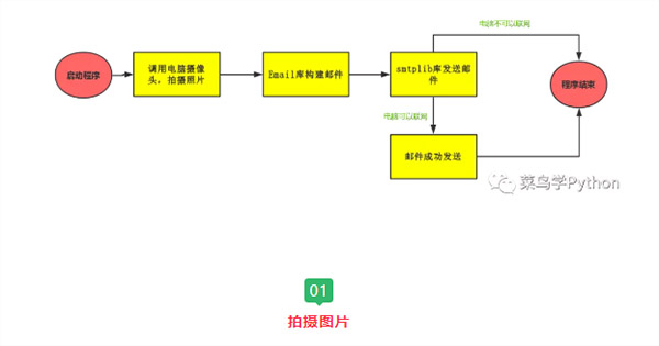 还怕电脑被偷吗？我用Python偷偷写一个自动木马程序