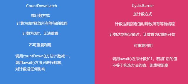 简单地理解区分CountDownLatch与CyclicBarrier--高并发编程