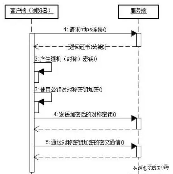 十分钟搞懂HTTP和HTTPS协议？