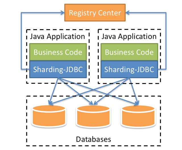 利用sharding-jdbc解决Mysql读写分离查询延迟的问题