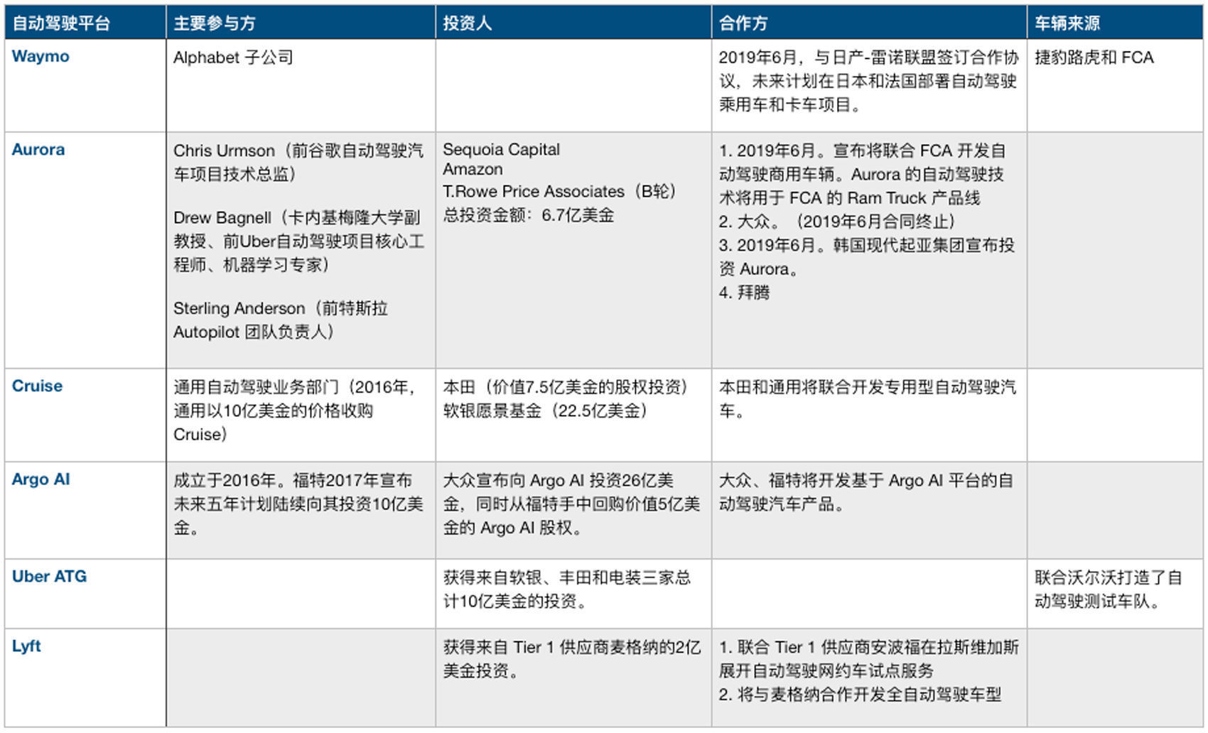 自动驾驶 2019 关键词：蛰伏过冬与曲线救国