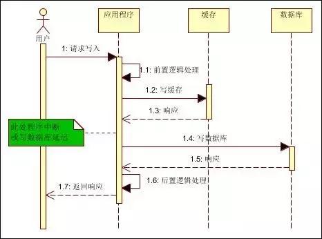 大到阿里，小到三线公司，缓存在大型分布式系统中的最佳应用