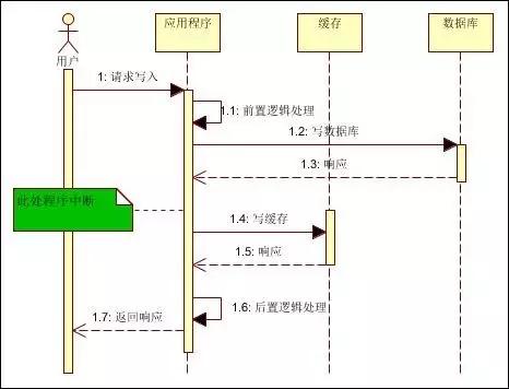 大到阿里，小到三线公司，缓存在大型分布式系统中的最佳应用