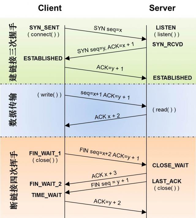 Android网络编程-TCP/IP协议