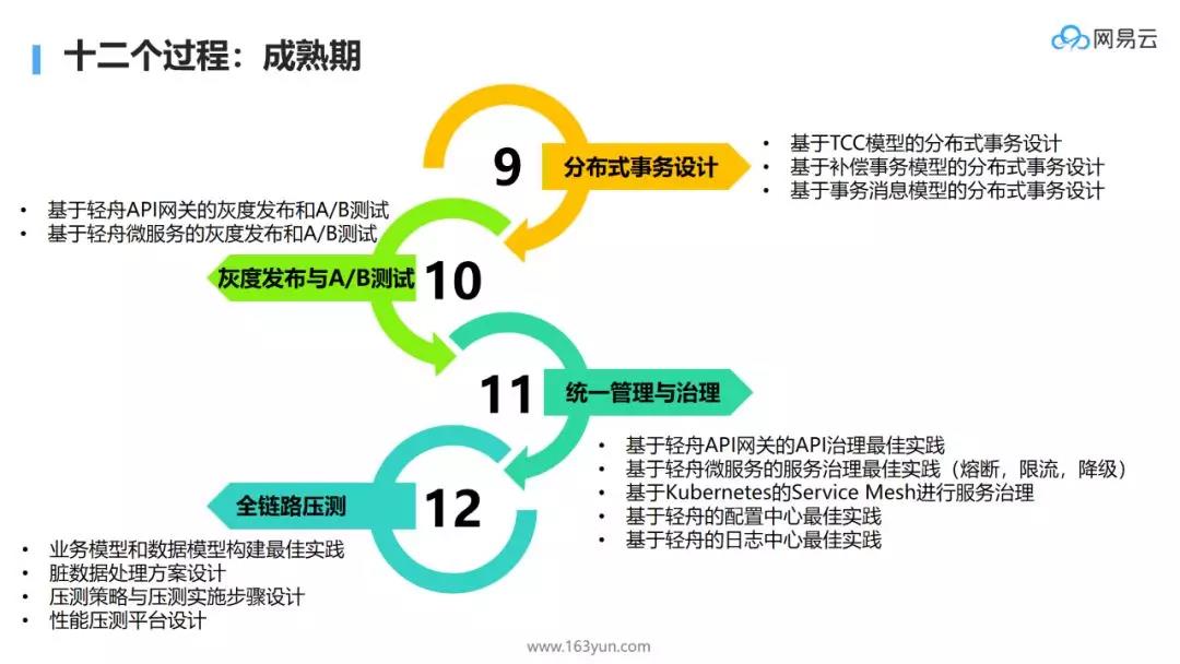 大规模微服务场景下的十大痛点问题定位与优化