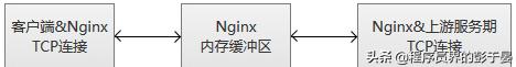 Nginx基于TCP/UDP端口的四层负载均衡（stream模块）配置梳理