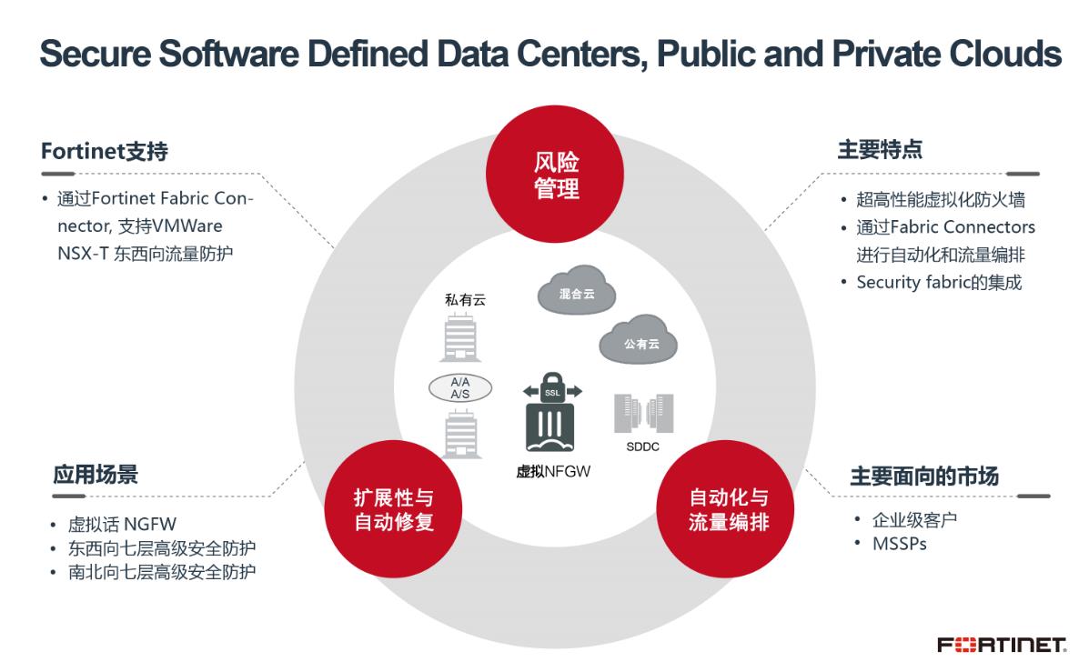Fortinet扩展支持VMware NSX-T，进一步提升软件定义数据中心和云的安全性