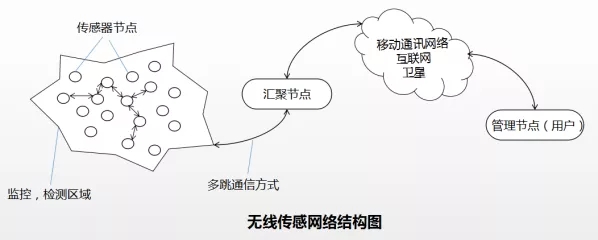传感网