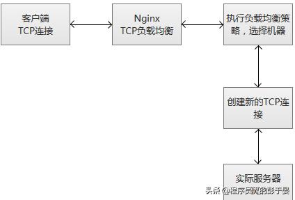 Nginx基于TCP/UDP端口的四层负载均衡（stream模块）配置梳理
