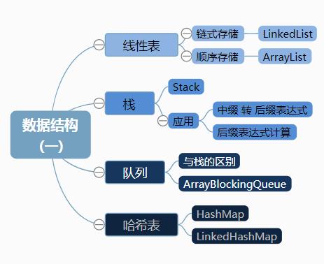 厉害了！动图详解~常用数据结构及其设计原理