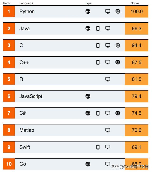 Go 语言获得 IEEE Spectrum 2019 年度编程语言 Top 10