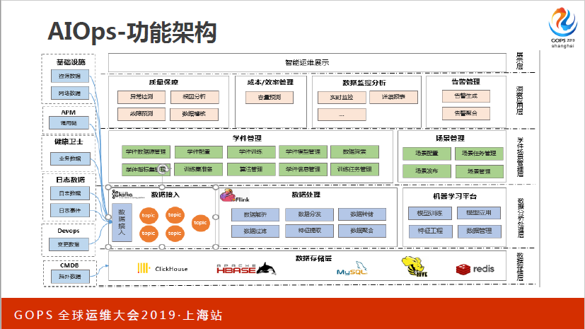 值得珍藏！从技术运营中台建设到 AIOps 实践，看着一篇就够了