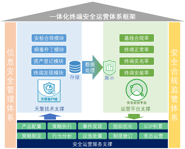 奇安信一体化终端安全运营体系框架