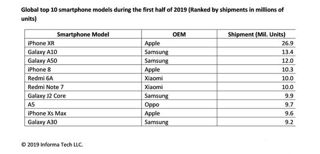 iPhone 11是一次「下沉」还是「归位」？