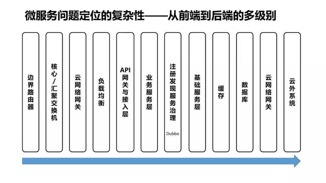 大规模微服务场景下的十大痛点问题定位与优化