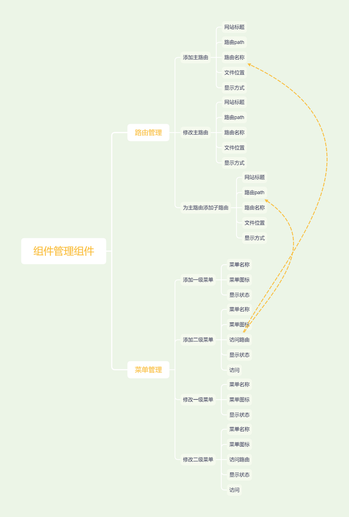 vue动态路由(支持嵌套路由)和动态菜单UI开发框架，无偿源码