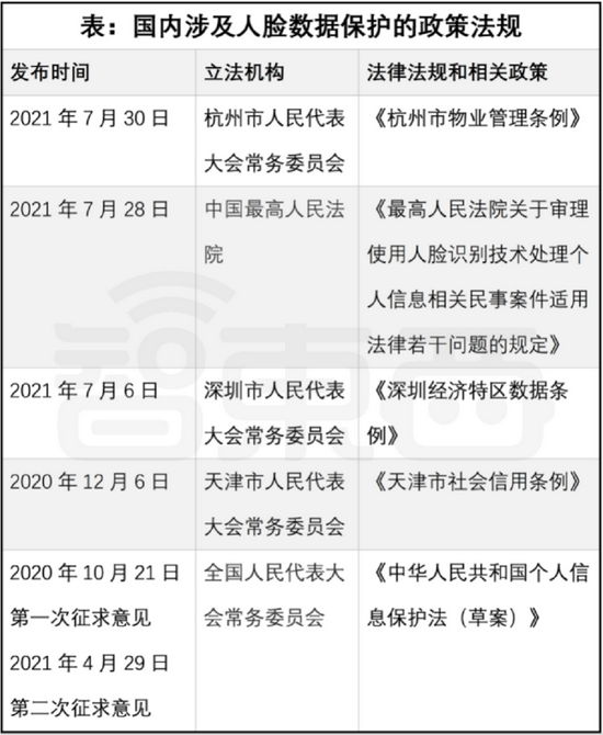 ▲中国目前出台或推进中的与人脸识别相关的法律法规等规范性规定