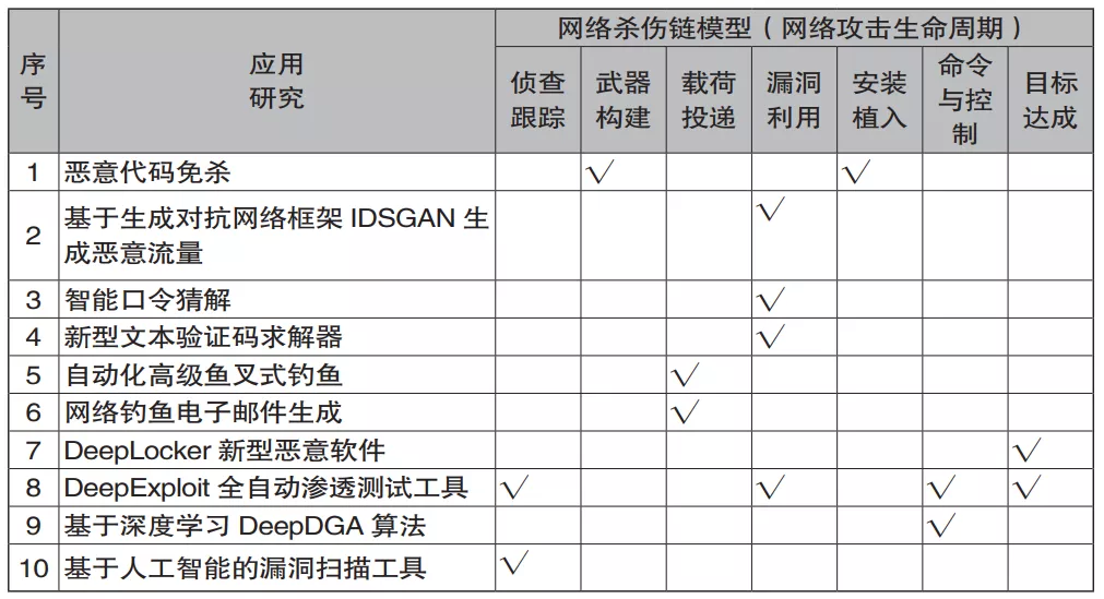 人工智能在网络攻防领域的应用及问题分析